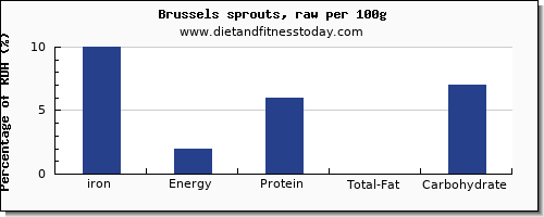 iron and nutrition facts in brussel sprouts per 100g